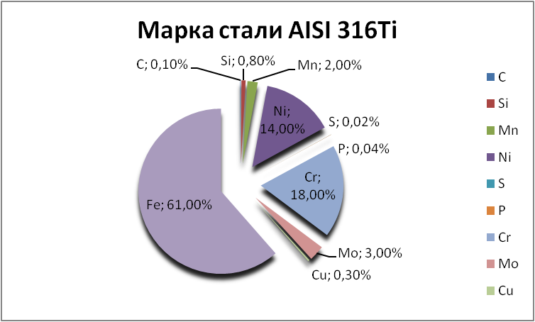   AISI 316Ti  -- komsomolsk-na-amure.orgmetall.ru